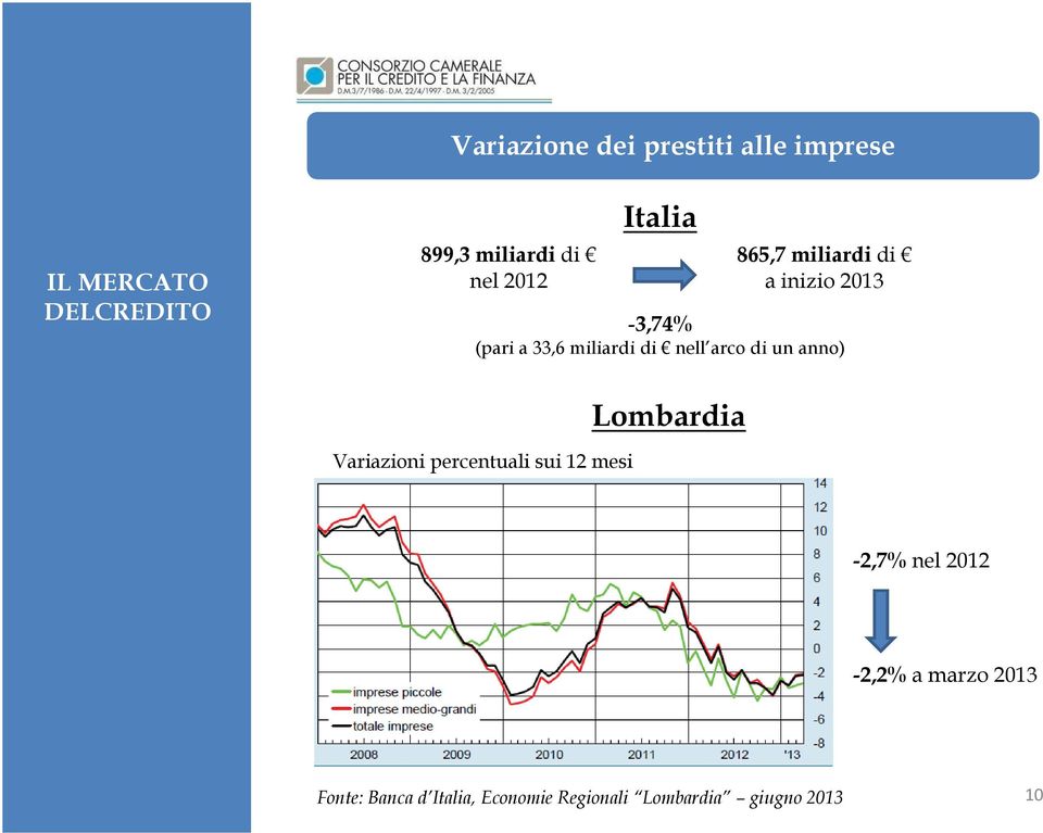 arco di un anno) Variazioni percentuali sui 12 mesi Lombardia -2,7% nel