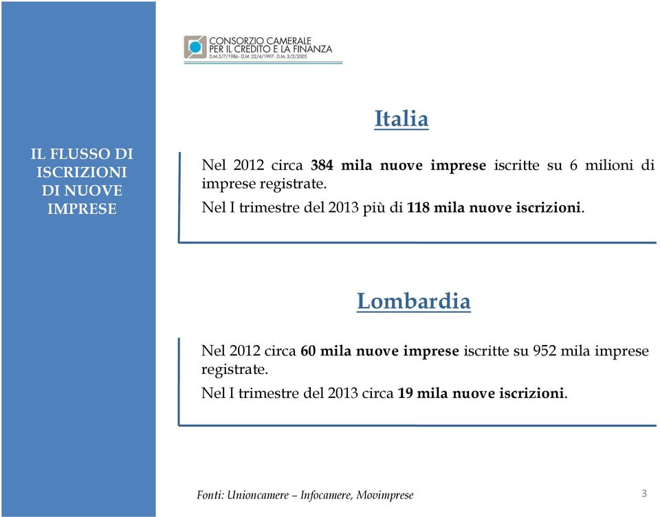 Lombardia Nel 2012 circa 60 mila nuove imprese iscritte su 952 mila imprese registrate.