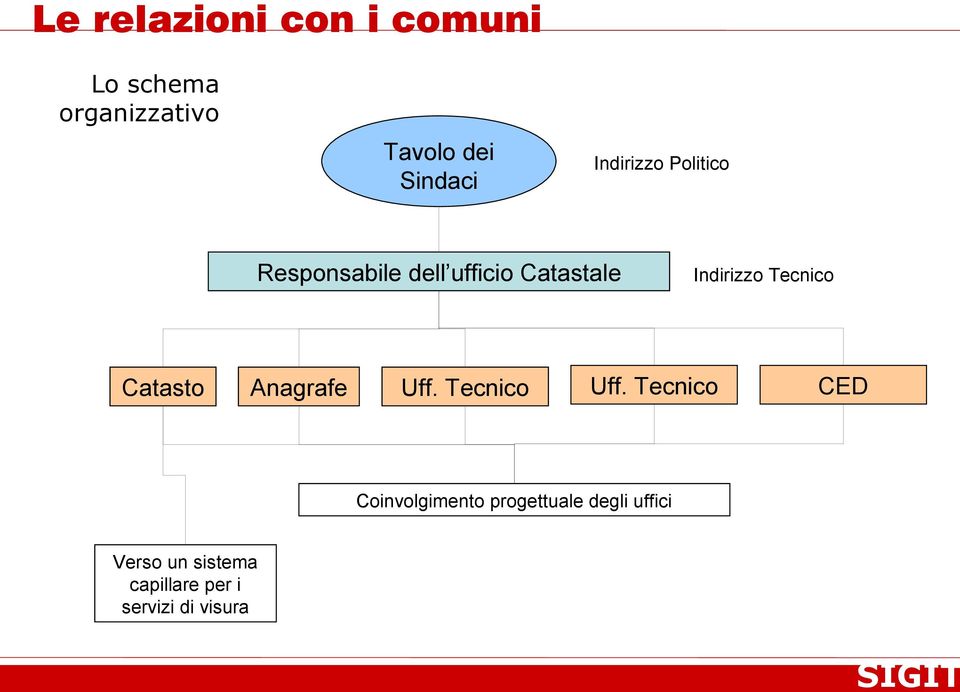 Anagrafe Uff. Tecnico Indirizzo Tecnico Uff.