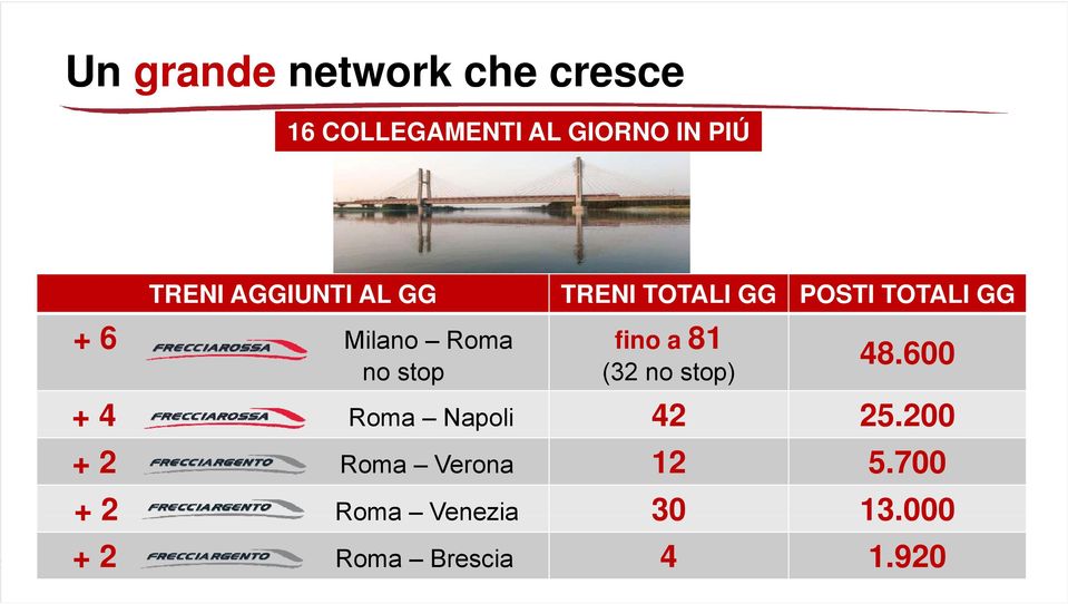 600 no stop (32 no stop) +6 Milano Roma fino a 81 + 4 Roma Napoli 42