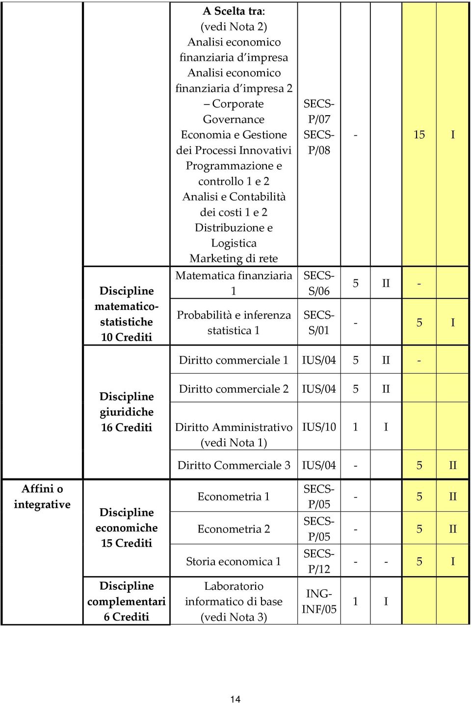 statistica 1 S/06 S/01 5 II - - 5 I Diritto commerciale 1 IUS/04 5 II - giuridiche 16 Crediti Diritto commerciale 2 IUS/04 5 Diritto Amministrativo (vedi Nota 1) IUS/10 1 II I Diritto Commerciale 3