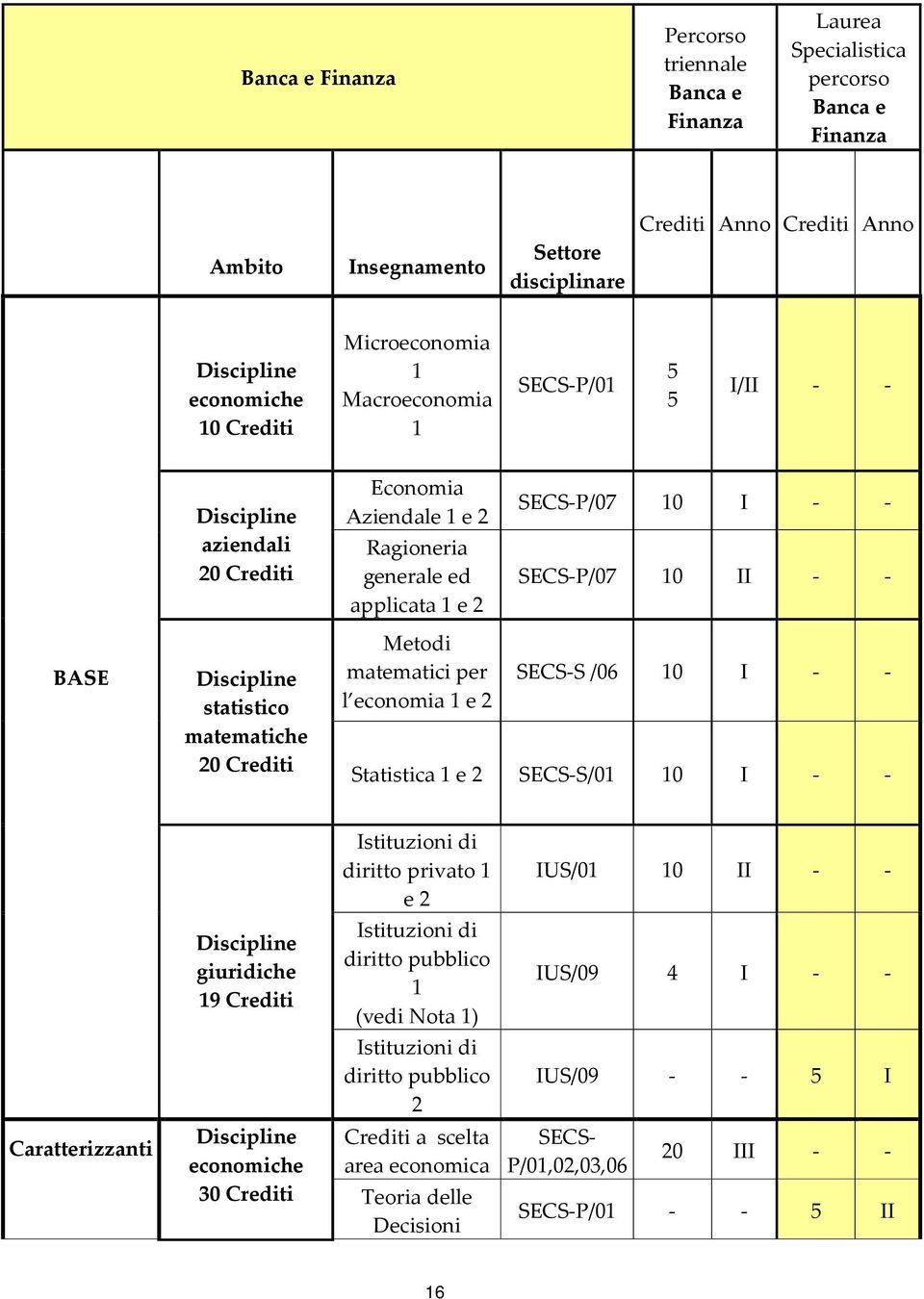 economia 1 e 2 P/07 10 I - - P/07 10 II - - S /06 10 I - - Statistica 1 e 2 S/01 10 I - - Caratterizzanti giuridiche 19 Crediti Istituzioni di diritto privato 1 e 2 Istituzioni di diritto pubblico 1