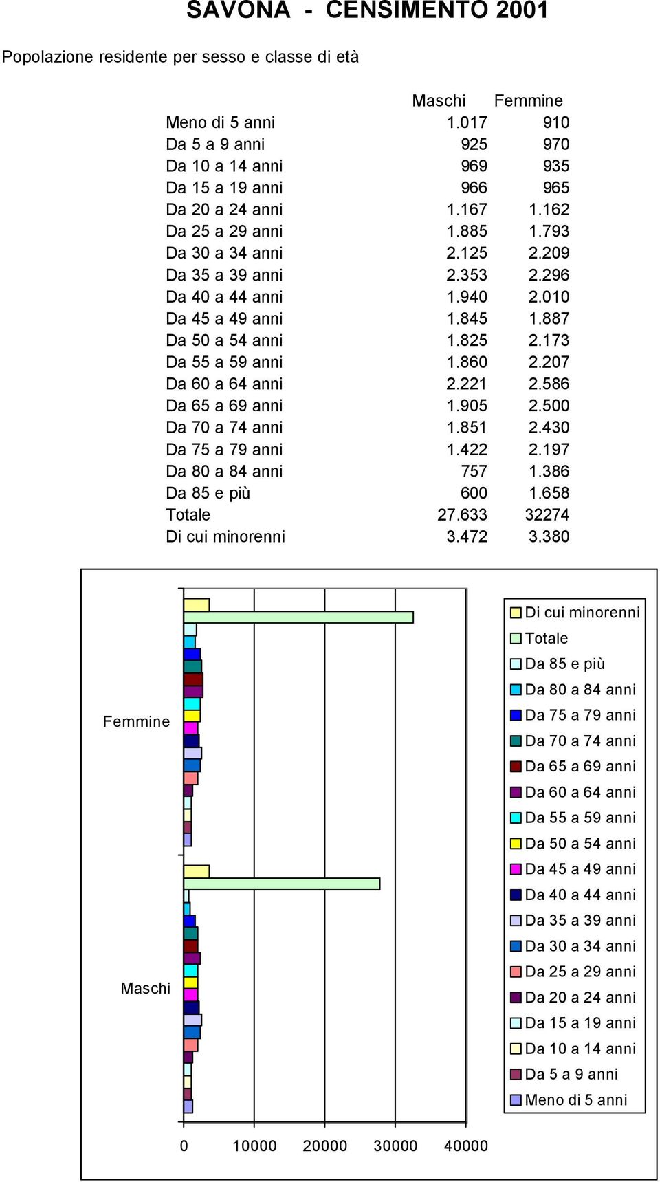 27 Da 6 a 64 anni 2.221 2.586 Da 65 a 69 anni 1.95 2.5 Da 7 a 74 anni 1.851 2.43 Da 75 a 79 anni 1.422 2.197 Da 8 a 84 anni 757 1.386 Da 85 e più 6 1.658 27.633 32274 Di cui minorenni 3.472 3.