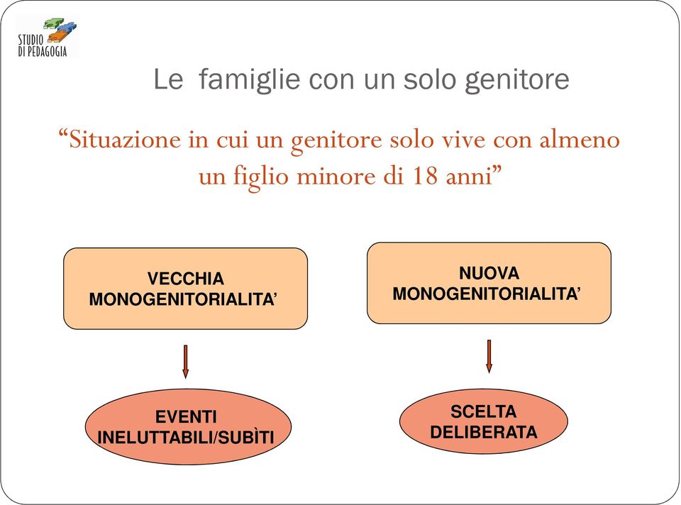 di 18 anni VECCHIA MONOGENITORIALITA NUOVA