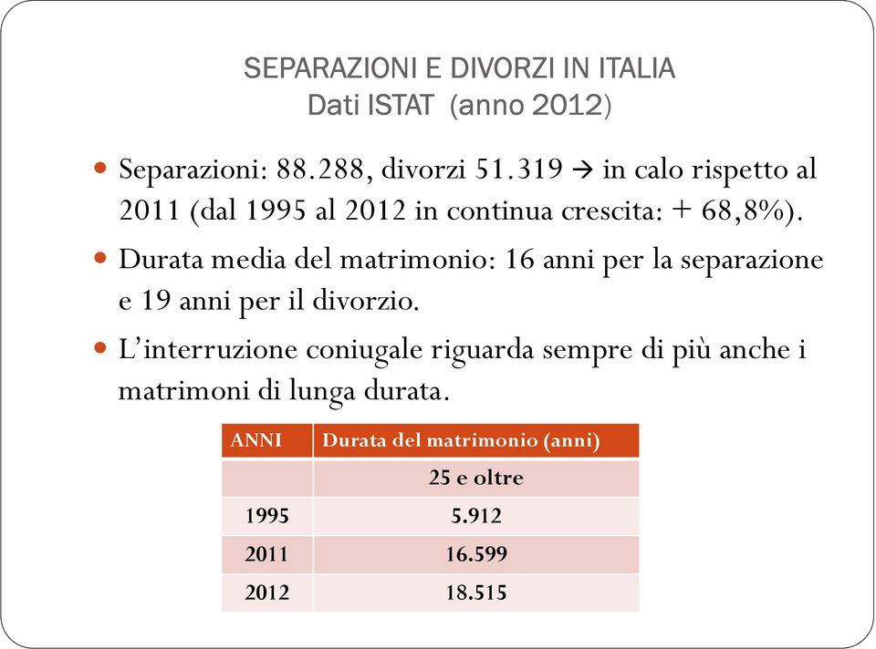 Durata media del matrimonio: 16 anni per la separazione e 19 anni per il divorzio.