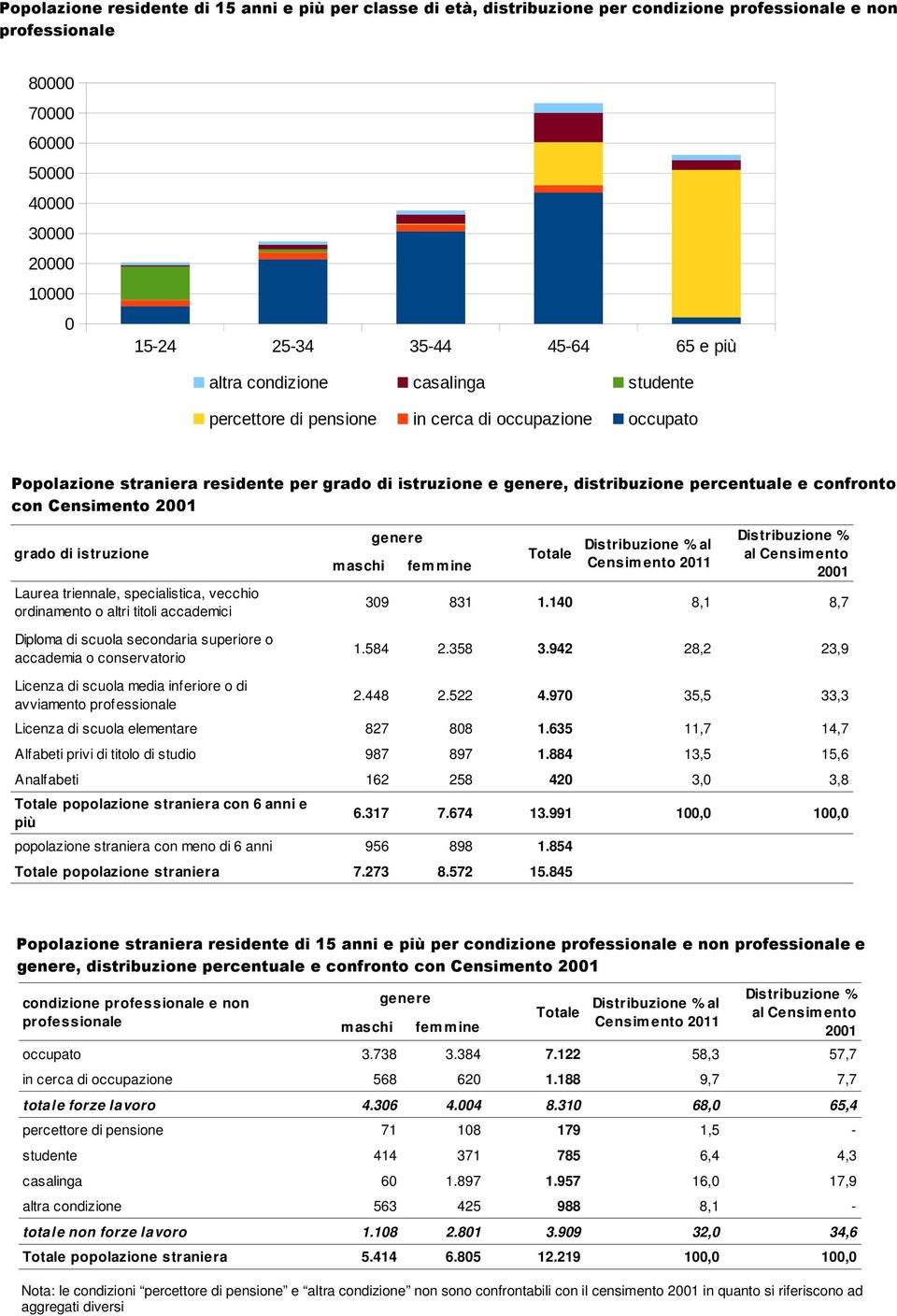 con Censimento 2001 grado di istruzione Laurea triennale, specialistica, vecchio ordinamento o altri titoli accademici Diploma di scuola secondaria superiore o accademia o conservatorio m aschi