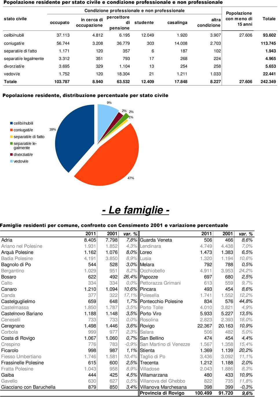 745 separati/e di fatto 1.171 120 357 6 187 102 1.943 separati/e legalmente 3.312 351 793 17 268 224 4.965 divorziati/e 3.695 329 1.104 13 254 258 5.653 vedovi/e 1.752 120 18.304 21 1.211 1.033 22.