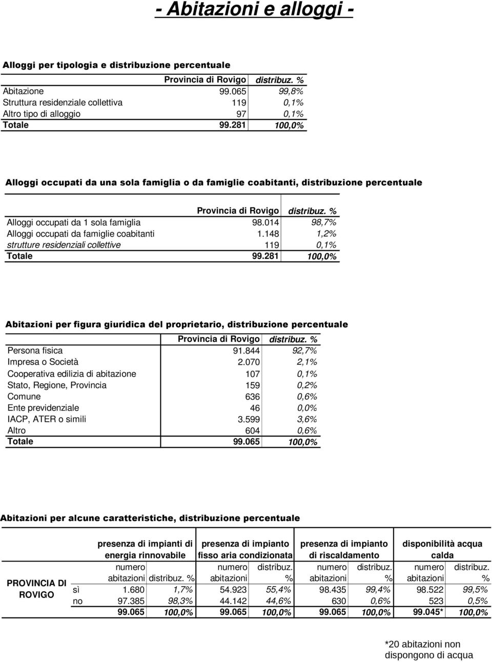 281 100,0% Alloggi occupati da una sola famiglia o da famiglie coabitanti, distribuzione percentuale Provincia di Rovigo distribuz. % Alloggi occupati da 1 sola famiglia 98.