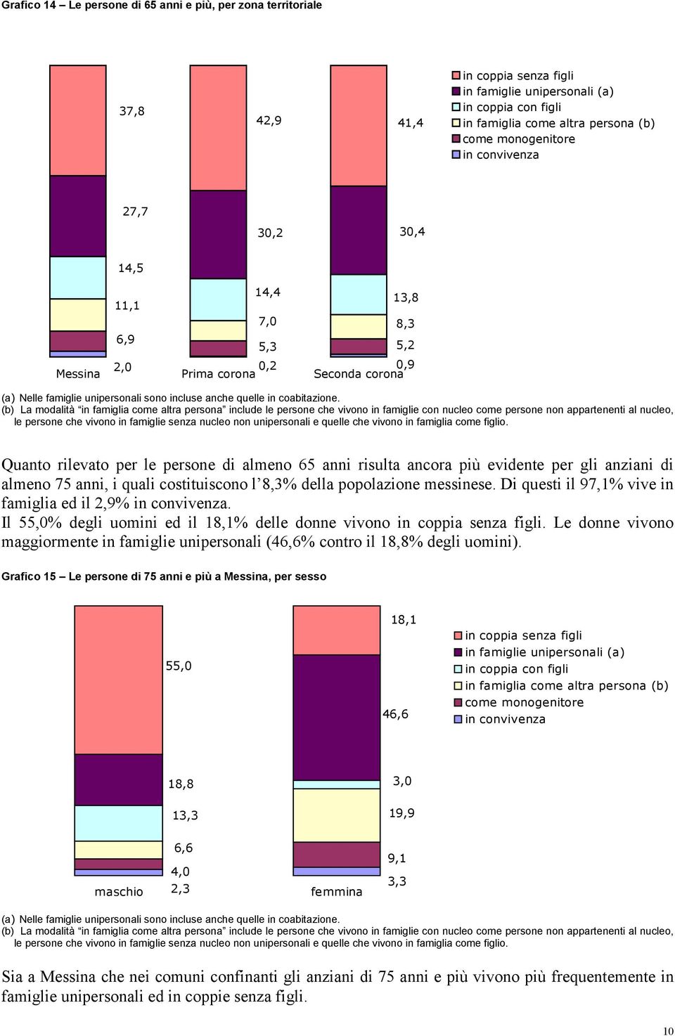 (b) La modalità in famiglia come altra persona include le persone che vivono in famiglie con nucleo come persone non appartenenti al nucleo, le persone che vivono in famiglie senza nucleo non