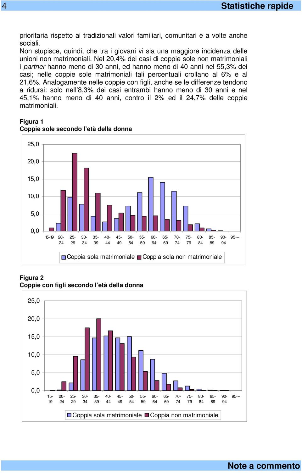 Analogamente nelle coppie con figli, anche se le differenze tendono a ridursi: solo nell 8,3% dei casi entrambi hanno meno di 30 anni e nel 45,1% hanno meno di 40 anni, contro il 2% ed il 24,7% delle