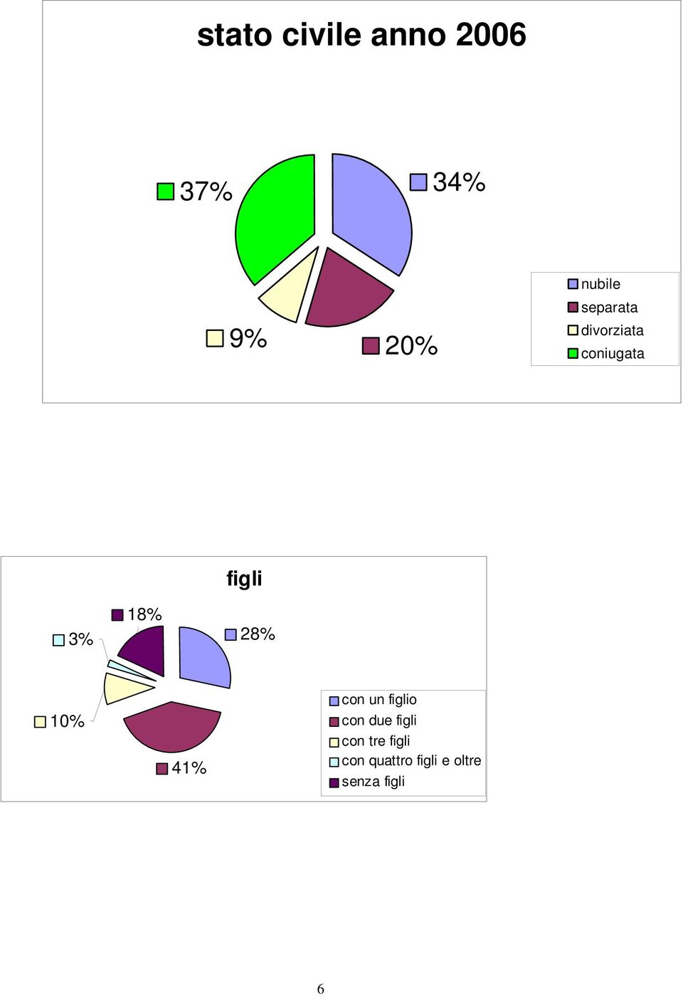 28% 10% 41% con un figlio con due figli con