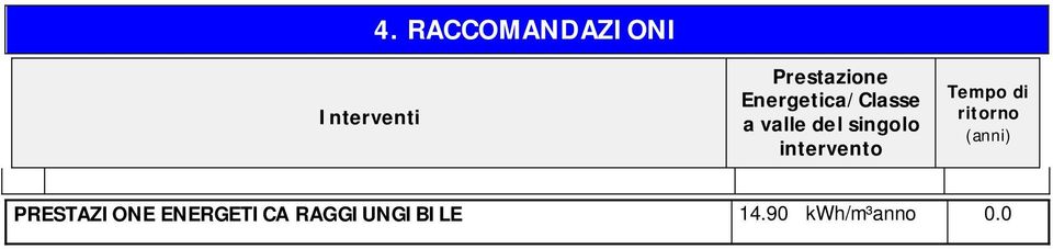 intervento Tempo di ritorno (anni)