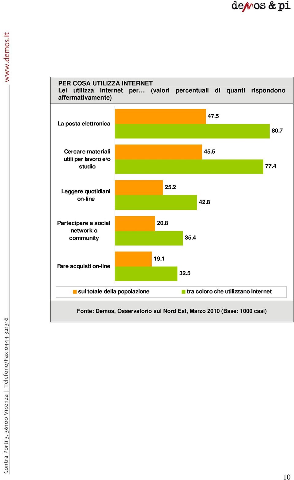 4 Leggere quotidiani on-line 25.2 42.8 Partecipare a social network o community 20.8 35.