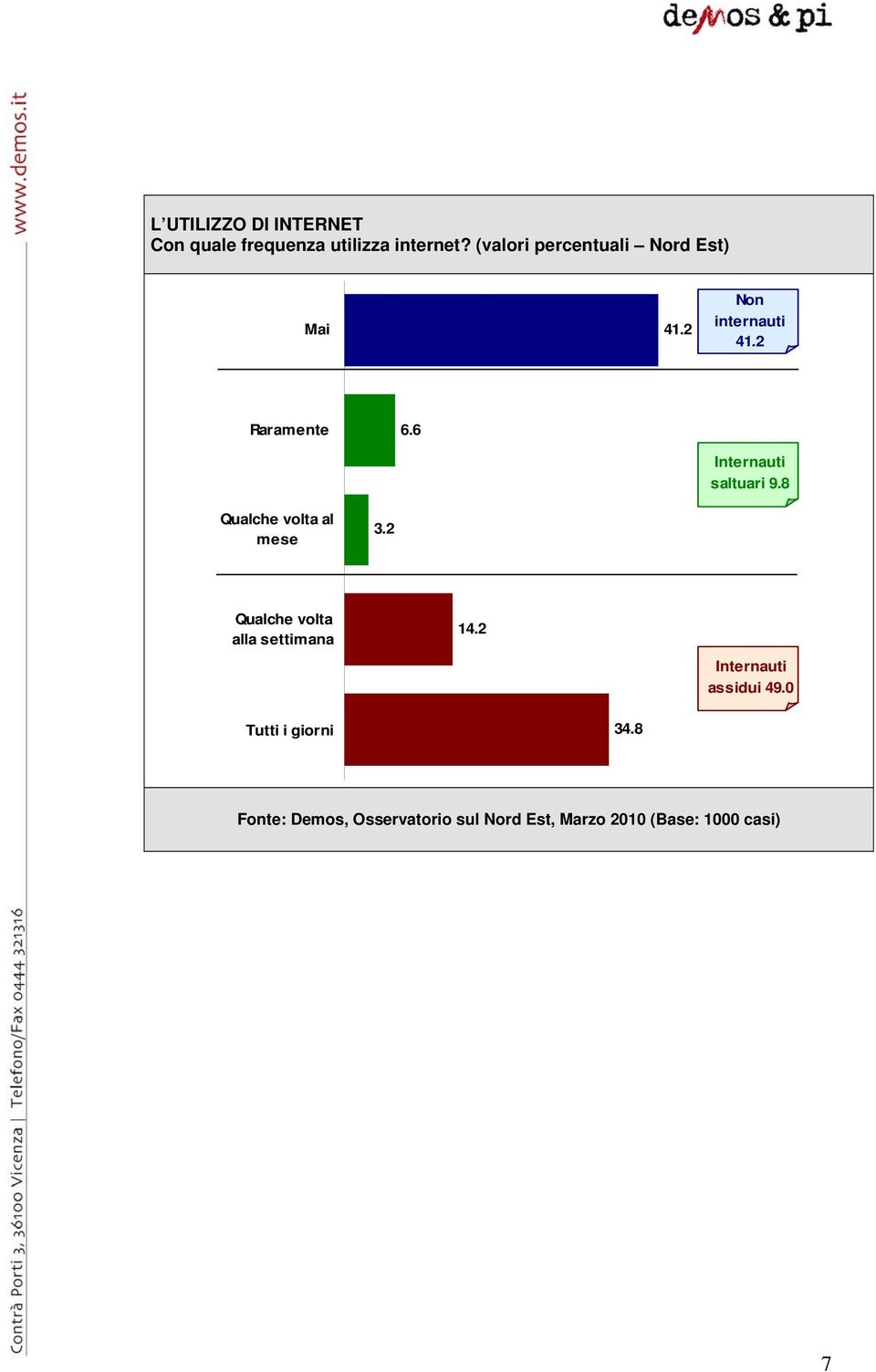 6 Internauti saltuari 9.8 Qualche volta al mese 3.2 Qualche volta alla settimana 14.