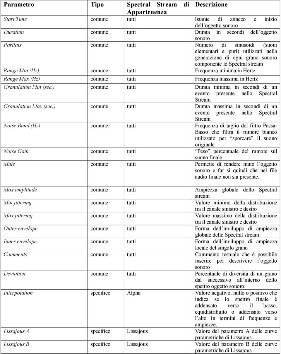 Max (Hz) comune tutti Frequenza massima in Hertz Granulation Min (sec.) comune tutti Durata minima in secondi di un evento presente nello Spectral Stream Granulation Max (sec.