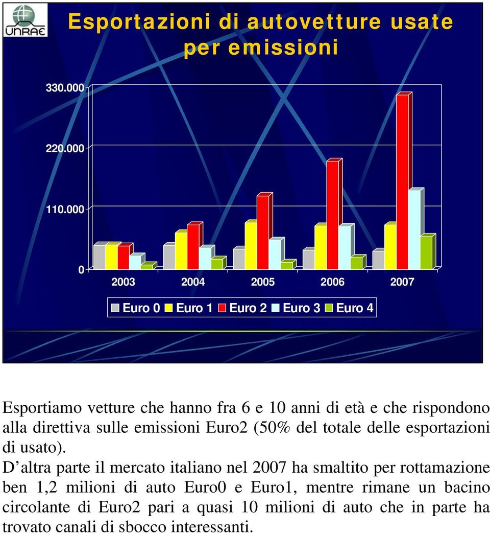 rispondono alla direttiva sulle emissioni Euro2 (50% del totale delle esportazioni di usato).