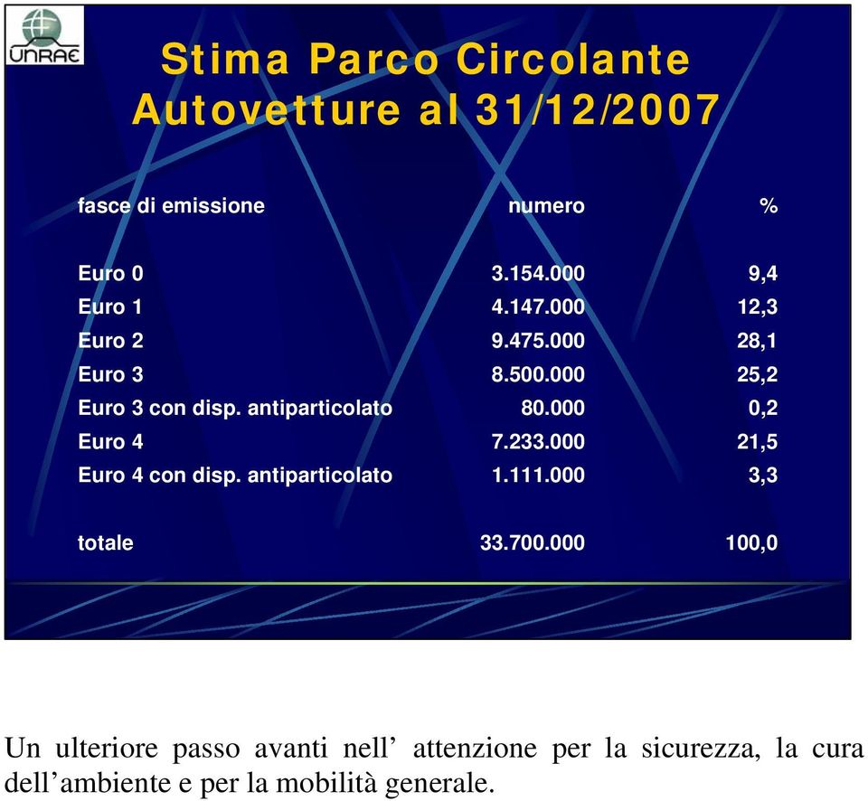 000 8.500.000 80.000 7.233.000 1.111.000 9,4 12,3 28,1 25,2 0,2 21,5 3,3 totale 33.700.