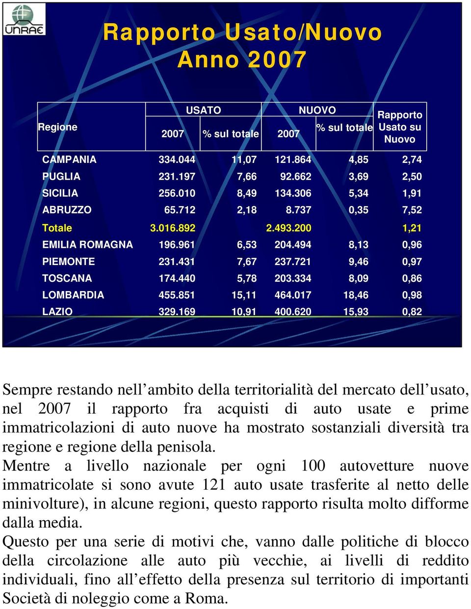 721 9,46 0,97 TOSCANA 174.440 5,78 203.334 8,09 0,86 LOMBARDIA 455.851 15,11 464.017 18,46 0,98 LAZIO 329.169 10,91 400.