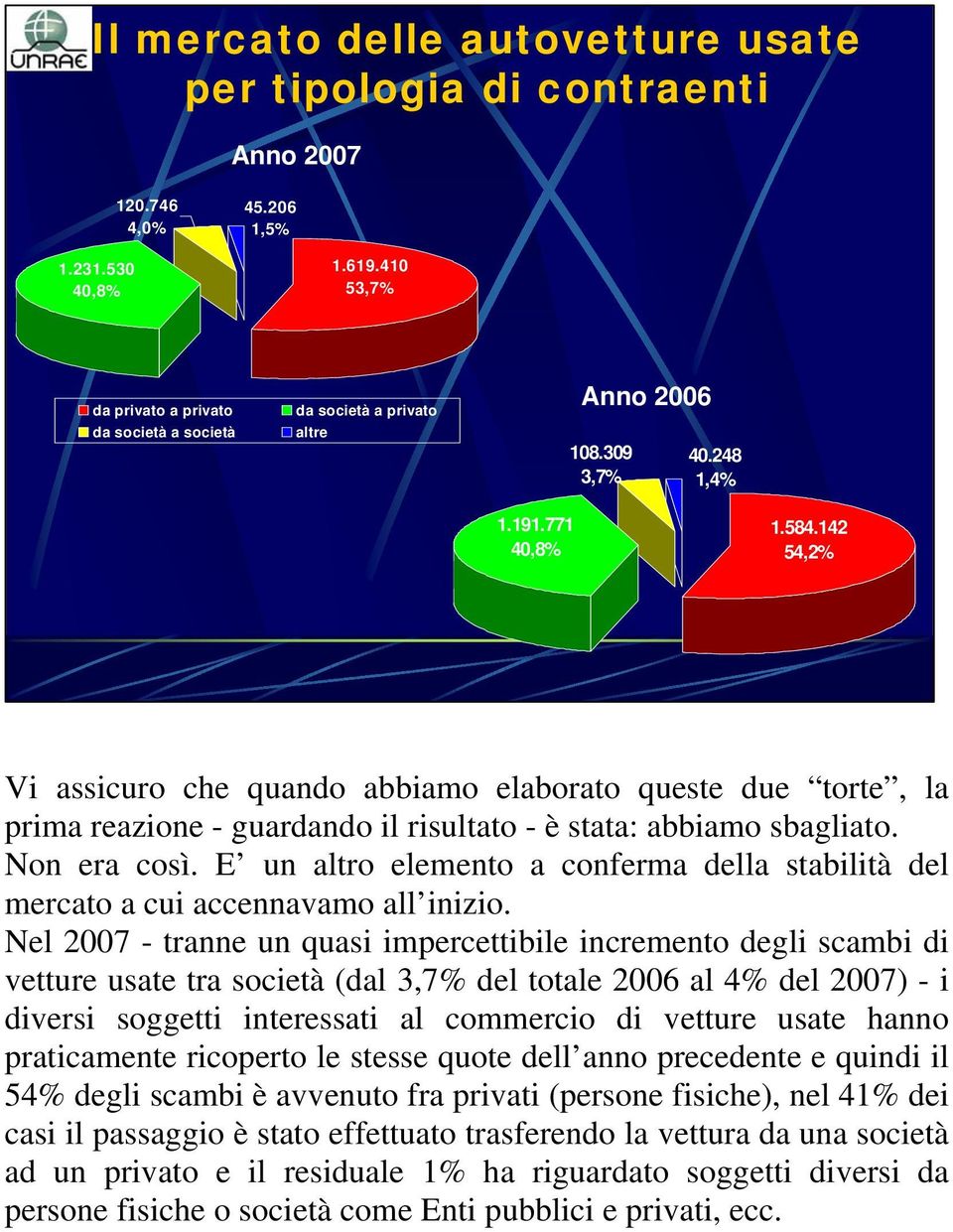 142 54,2% Vi assicuro che quando abbiamo elaborato queste due torte, la prima reazione - guardando il risultato - è stata: abbiamo sbagliato. Non era così.