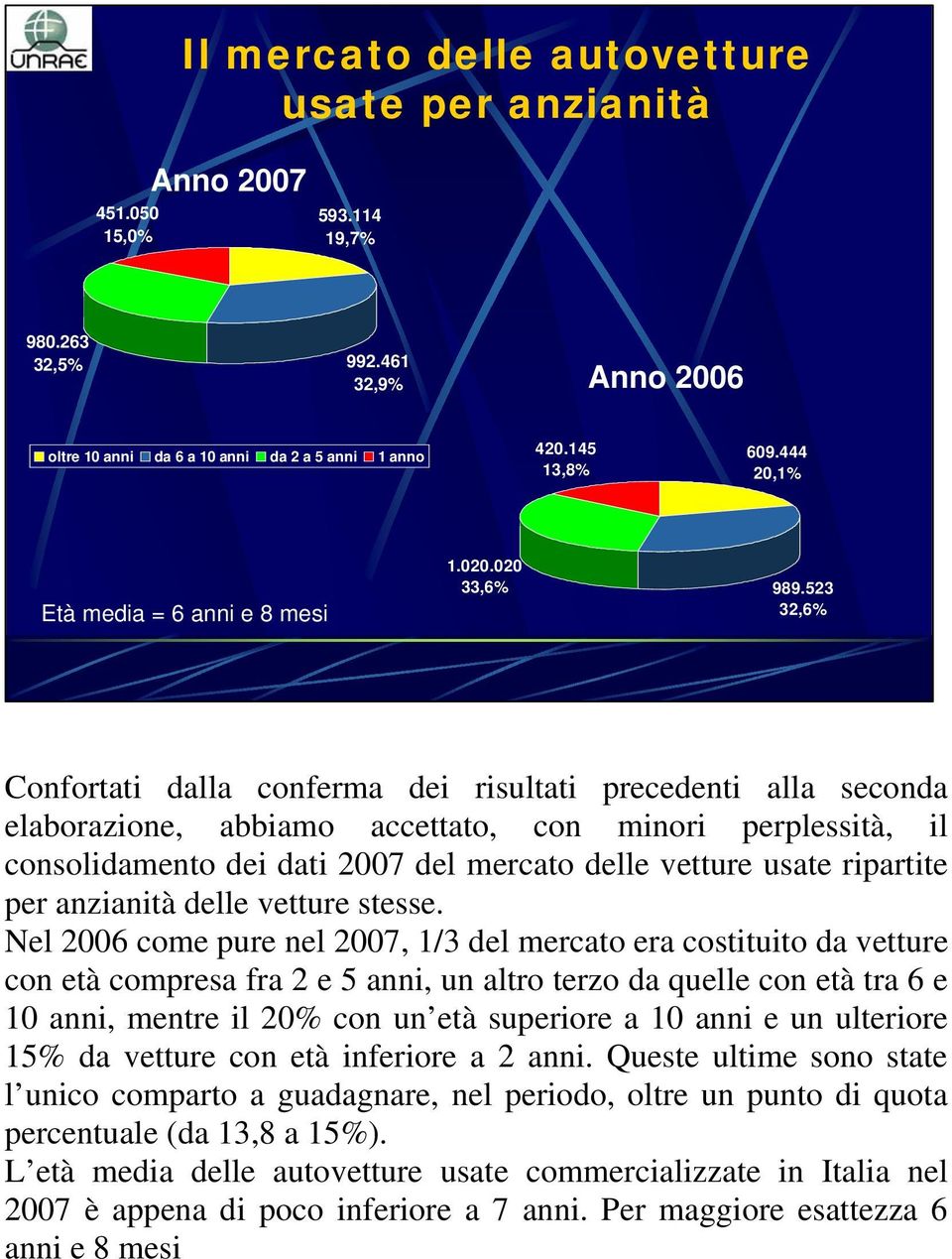 523 32,6% Confortati dalla conferma dei risultati precedenti alla seconda elaborazione, abbiamo accettato, con minori perplessità, il consolidamento dei dati 2007 del mercato delle vetture usate