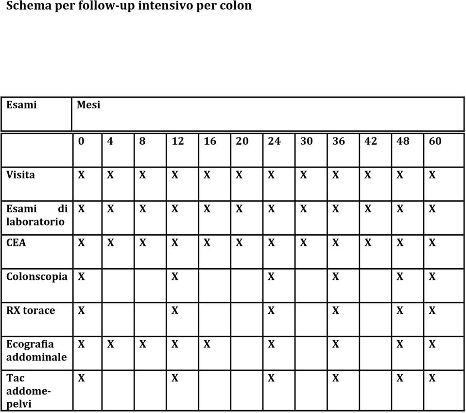 X X X X X CEA X X X X X X X X X X X X Colonscopia X X X X X X RX torace X X