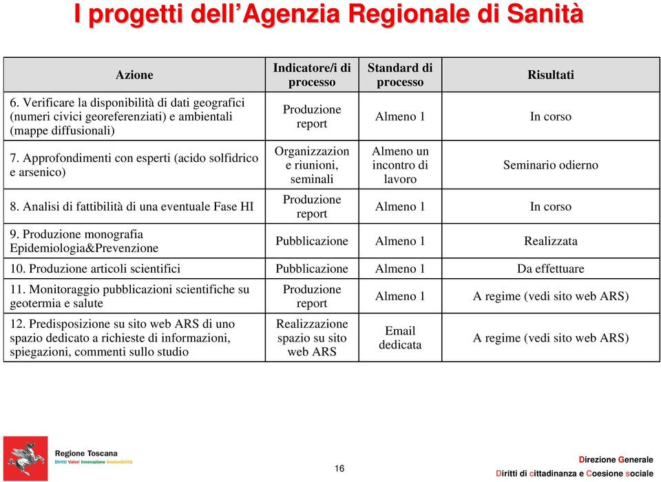 Approfondimenti con esperti (acido solfidrico e arsenico) Organizzazion e riunioni, seminali Almeno un incontro di lavoro Seminario odierno 8.