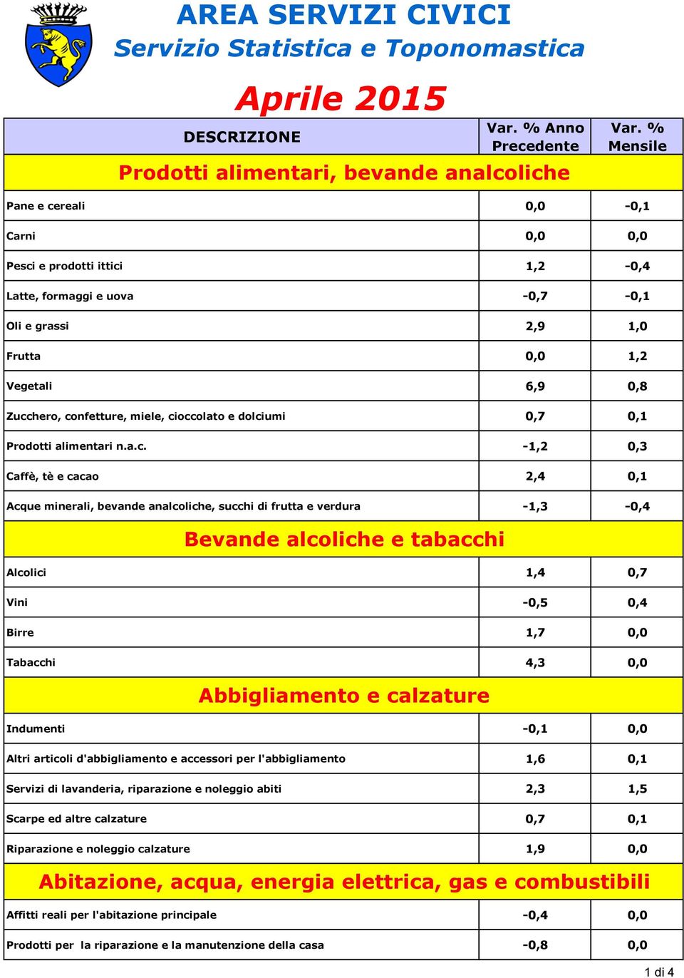 cioccolato e dolciumi 0,7 0,1 Prodotti alimentari n.a.c. -1,2 0,3 Caffè, tè e cacao 2,4 0,1 Acque minerali, bevande analcoliche, succhi di frutta e verdura -1,3-0,4 Bevande alcoliche e tabacchi