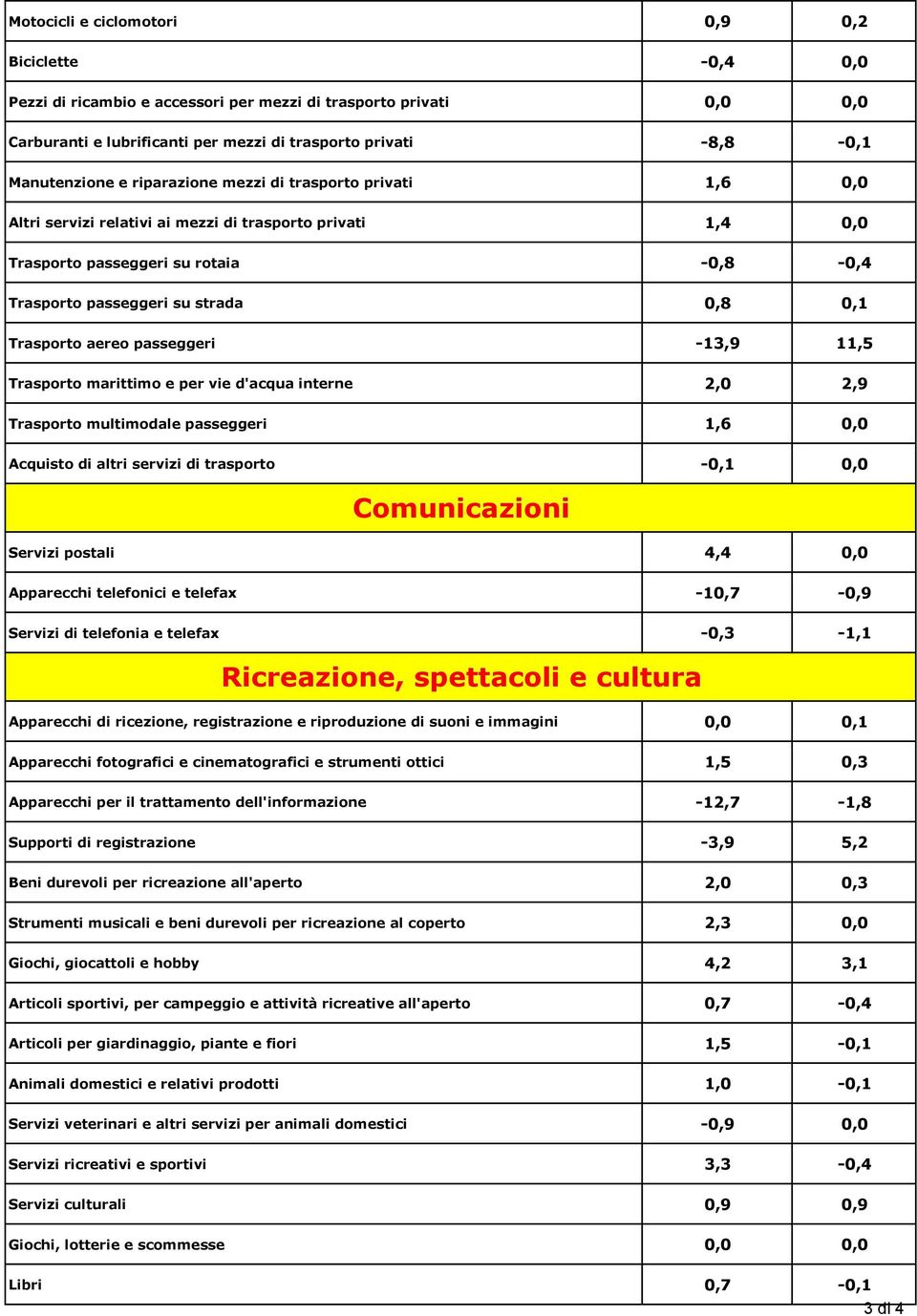 aereo passeggeri -13,9 11,5 Trasporto marittimo e per vie d'acqua interne 2,0 2,9 Trasporto multimodale passeggeri 1,6 0,0 Acquisto di altri servizi di trasporto -0,1 0,0 Comunicazioni Servizi