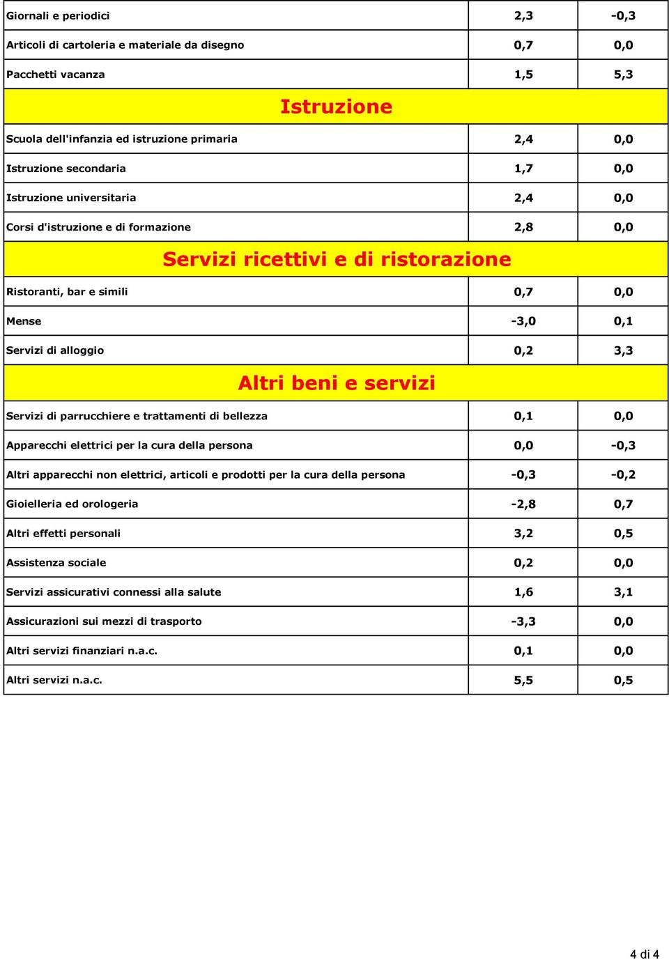 beni e servizi Servizi di parrucchiere e trattamenti di bellezza 0,1 0,0 Apparecchi elettrici per la cura della persona 0,0-0,3 Altri apparecchi non elettrici, articoli e prodotti per la cura della