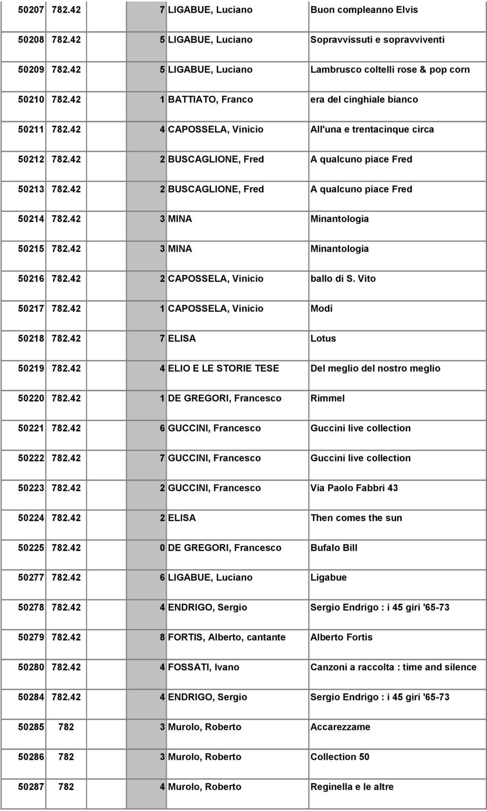 42 2 BUSCAGLIONE, Fred A qualcuno piace Fred 50214 782.42 3 MINA Minantologia 50215 782.42 3 MINA Minantologia 50216 782.42 2 CAPOSSELA, Vinicio ballo di S. Vito 50217 782.