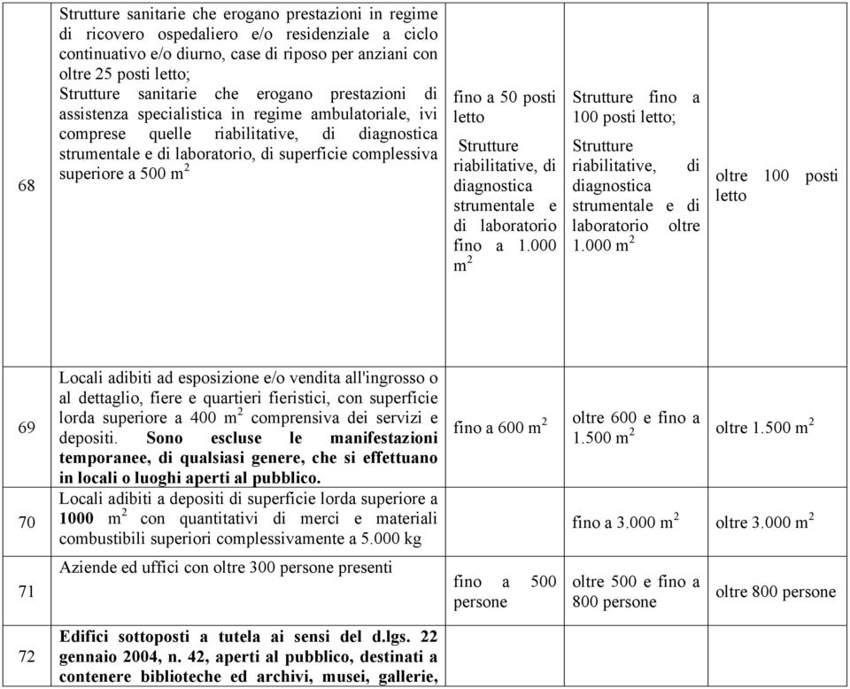 superiore a 500 m 2 fino a 50 posti letto Strutture riabilitative, di diagnostica strumentale e di laboratorio fino a 1.