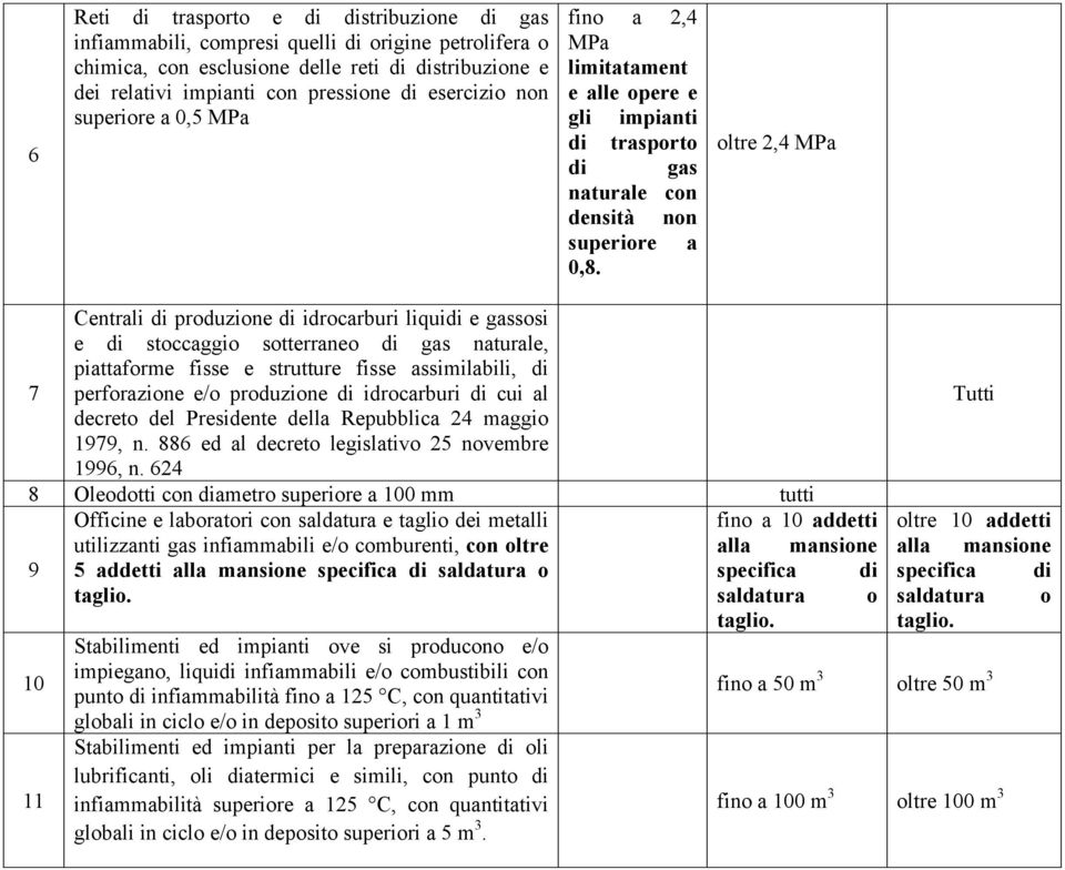 oltre 2,4 MPa Centrali di produzione di idrocarburi liquidi e gassosi e di stoccaggio sotterraneo di gas naturale, piattaforme fisse e strutture fisse assimilabili, di 7 perforazione e/o produzione