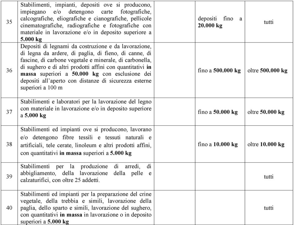 000 kg Depositi di legnami da costruzione e da lavorazione, di legna da ardere, di paglia, di fieno, di canne, di fascine, di carbone vegetale e minerale, di carbonella, di sughero e di altri