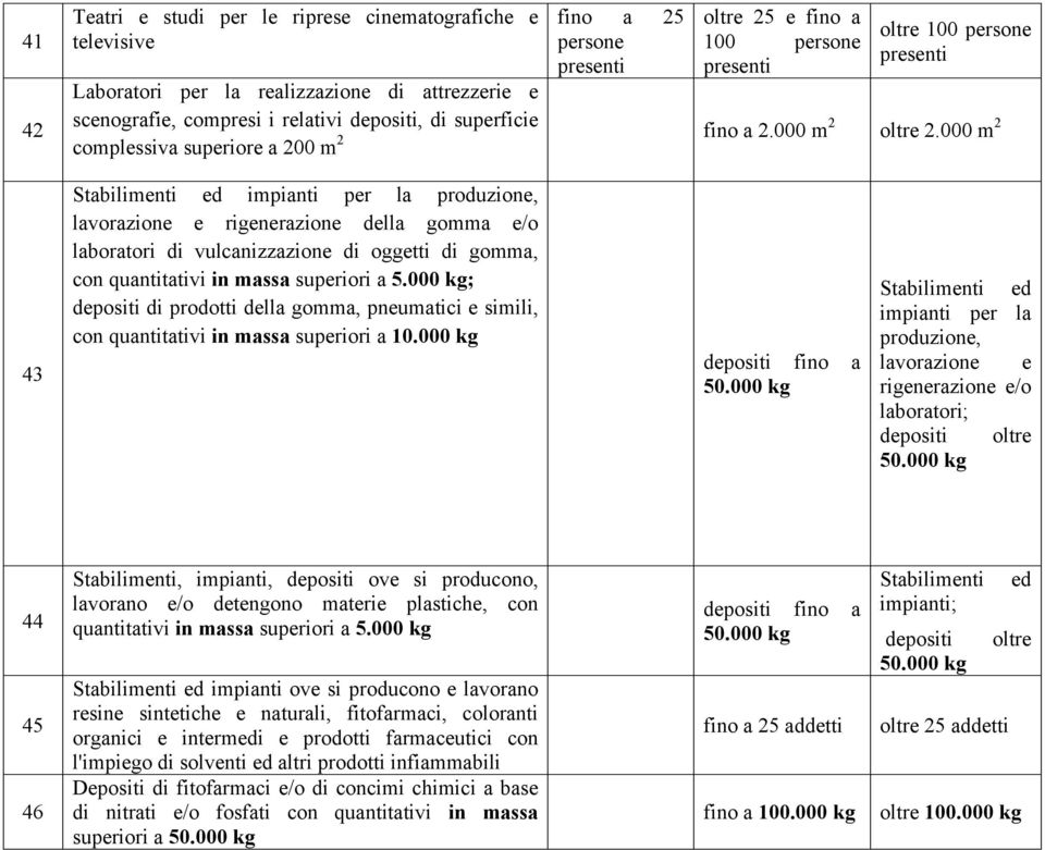 000 m 2 43 Stabilimenti ed impianti per la produzione, lavorazione e rigenerazione della gomma e/o laboratori di vulcanizzazione di oggetti di gomma, con quantitativi in massa superiori a 5.