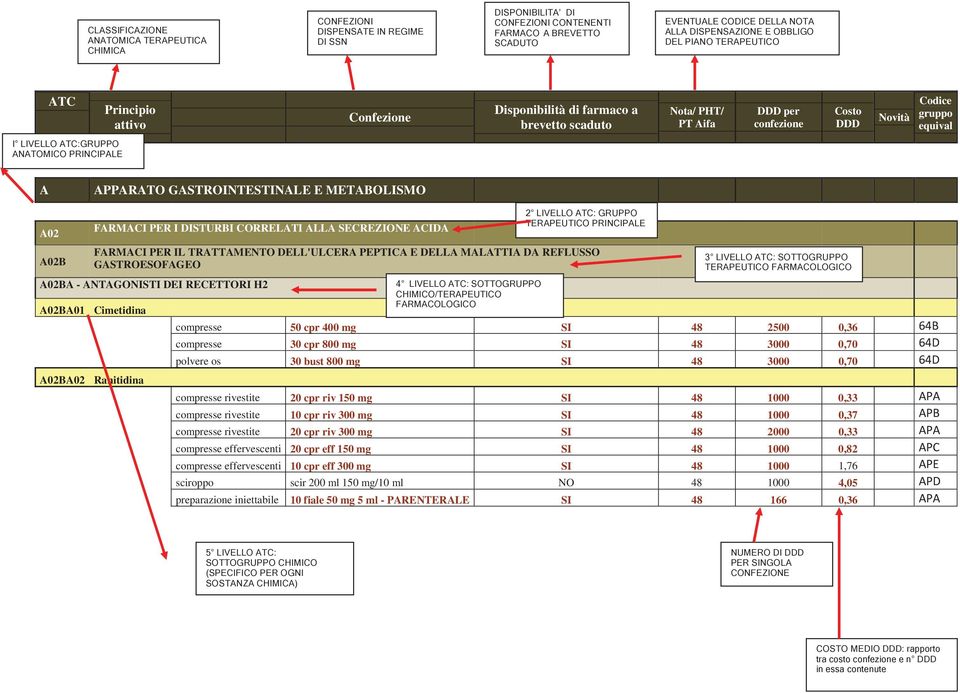 FARMACI PER IL TRATTAMENTO DELL'ULCERA PEPTICA E DELLA MALATTIA DA REFLUSSO GASTROESOFAGEO A02BA - ANTAGONISTI DEI RECETTORI H2 A02BA01 Cimetidina A02BA02 Ranitidina.E# = 8 >! &E# = +E# =!