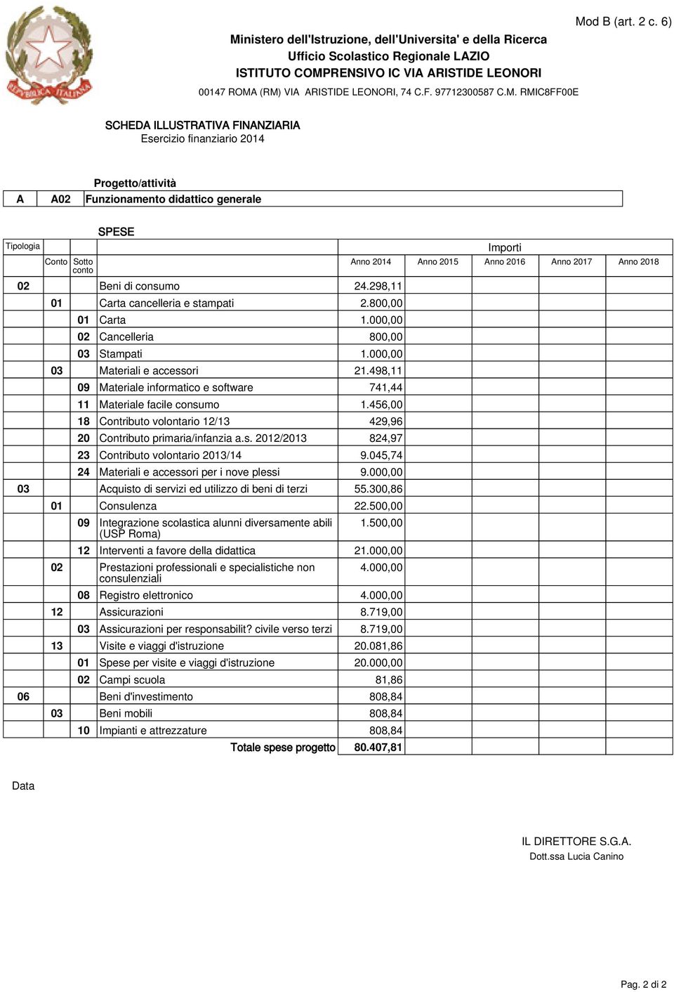 045,74 24 Materiali e accessori per i nove plessi 9.000,00 03 Acquisto di servizi ed utilizzo di beni di terzi 55.300,86 01 Consulenza 22.