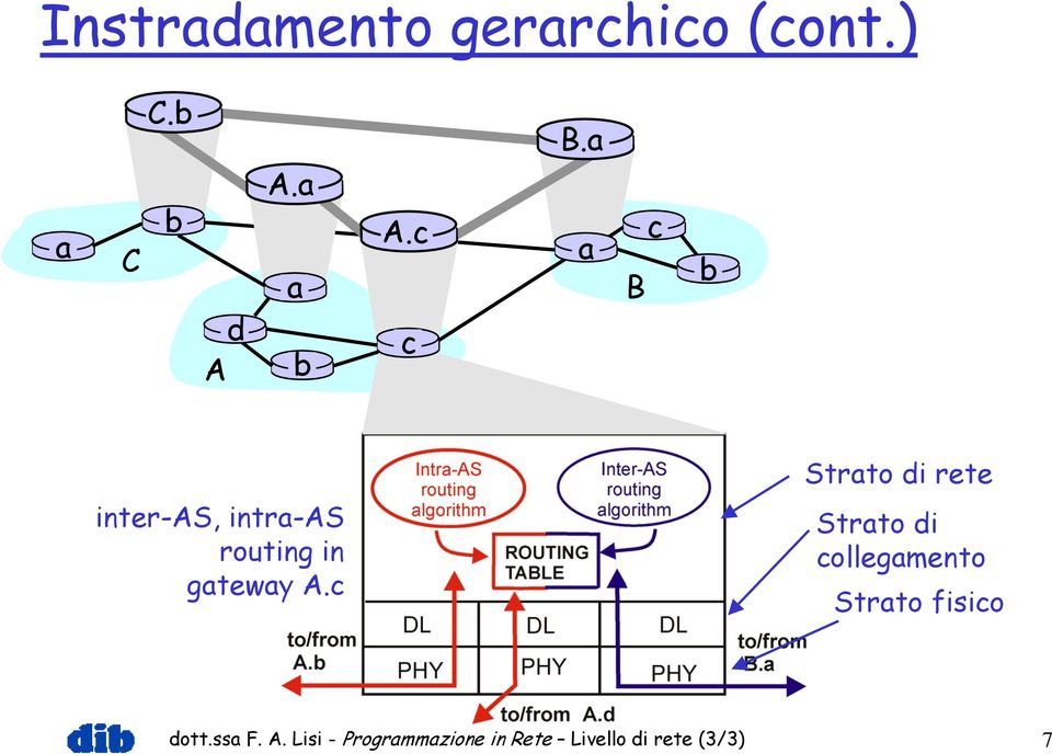 c Strato di rete Strato di collegamento Strato fisico dott.