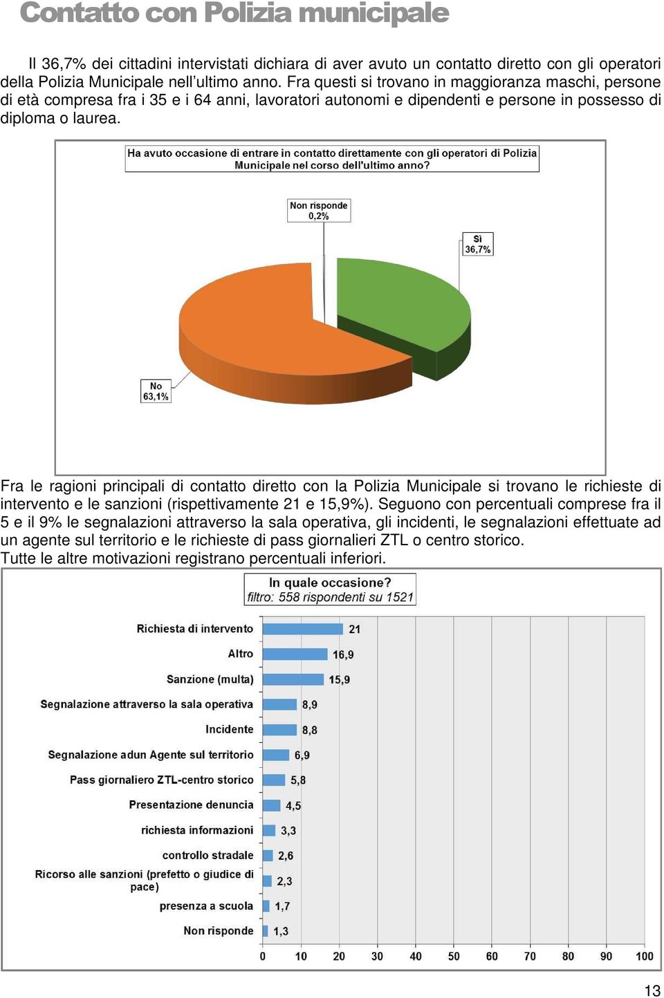 Fra le ragioni principali di contatto diretto con la Polizia Municipale si trovano le richieste di intervento e le sanzioni (rispettivamente 21 e 15,9%).