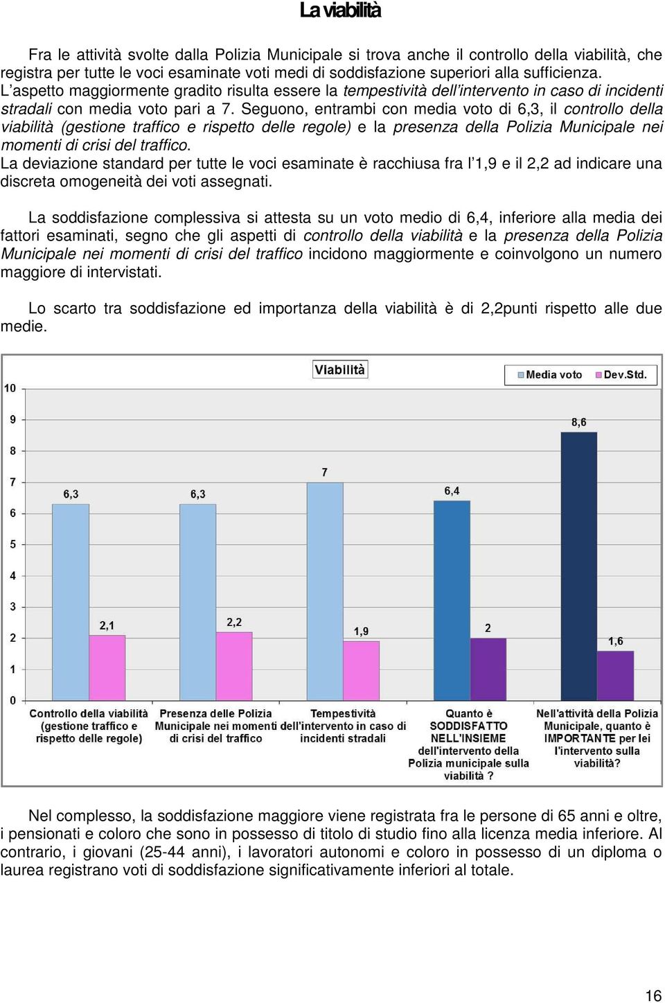 Seguono, entrambi con media voto di 6,3, il controllo della viabilità (gestione traffico e rispetto delle regole) e la presenza della Polizia Municipale nei momenti di crisi del traffico.