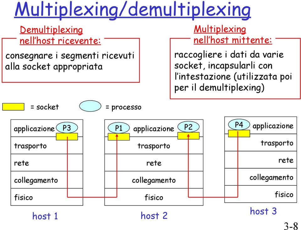 (utilizzata poi per il demultiplexing) = socket = processo applicazione P3 P1 P1 applicazione P2 P4 applicazione