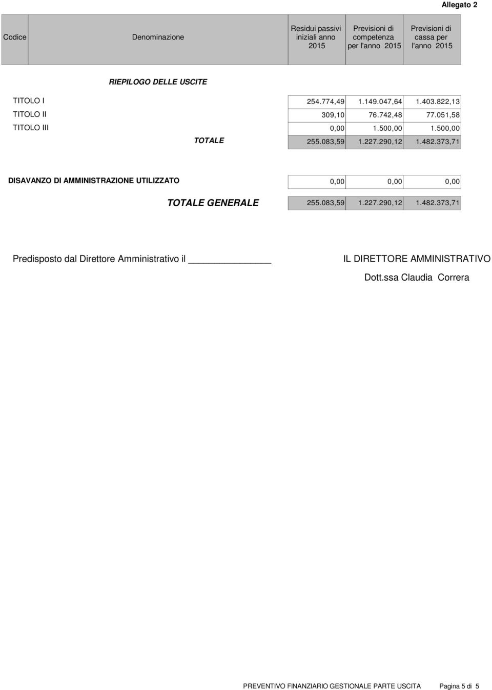 373,71 DISAVANZO DI AMMINISTRAZIONE UTILIZZATO 0,00 0,00 0,00 TOTALE GENERALE 255.083,59 1.227.