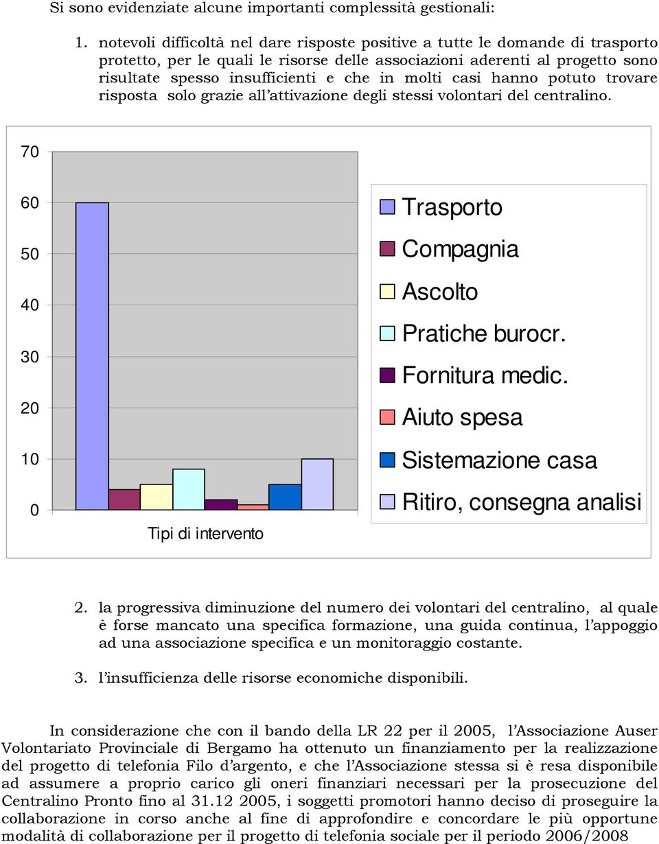 molti casi hanno potuto trovare risposta solo grazie all attivazione degli stessi volontari del centralino. 70 60 50 40 30 20 10 0 Tipi di intervento Trasporto Compagnia Ascolto Pratiche burocr.