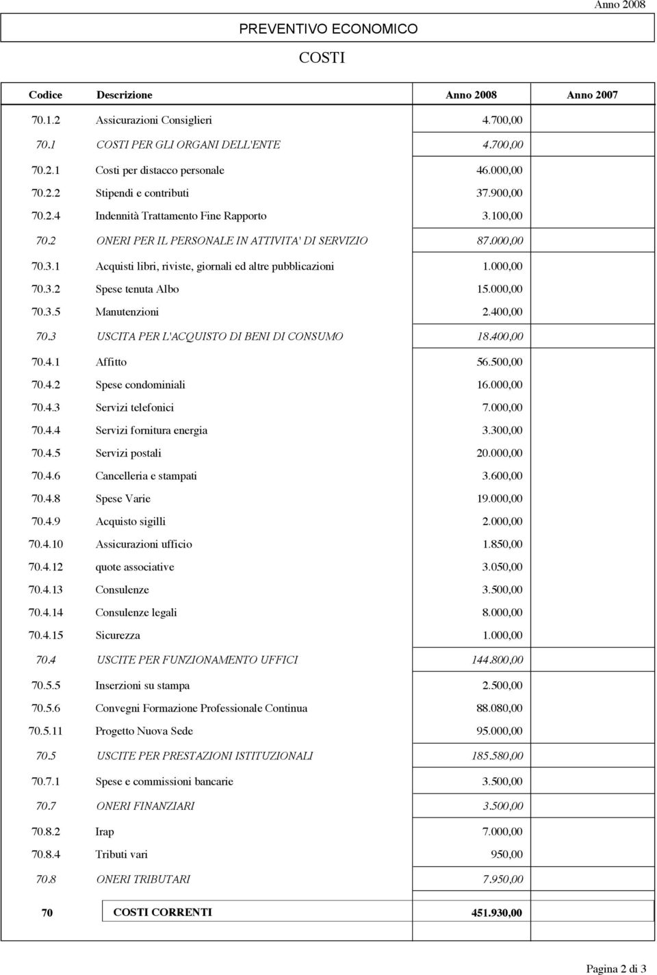 3.2 Spese tenuta Albo 70.3.5 Manutenzioni 1.000,00 15.000,00 2.400,00 70.3 USCITA PER L'ACQUISTO DI BENI DI CONSUMO 18.400,00 70.4.1 Affitto 70.4.2 Spese condominiali 70.4.3 Servizi telefonici 70.4.4 Servizi fornitura energia 70.