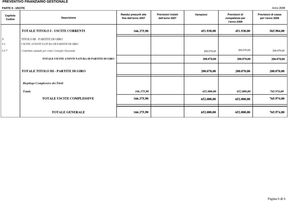 1 USCITE AVENTI NATURA DI PARTITE DI GIRO 3.1.7 Contributo annuale per conto Consiglio Nazionale 200.070,00 TOTALE USCITE AVENTI NATURA DI PARTITE DI GIRO 200.