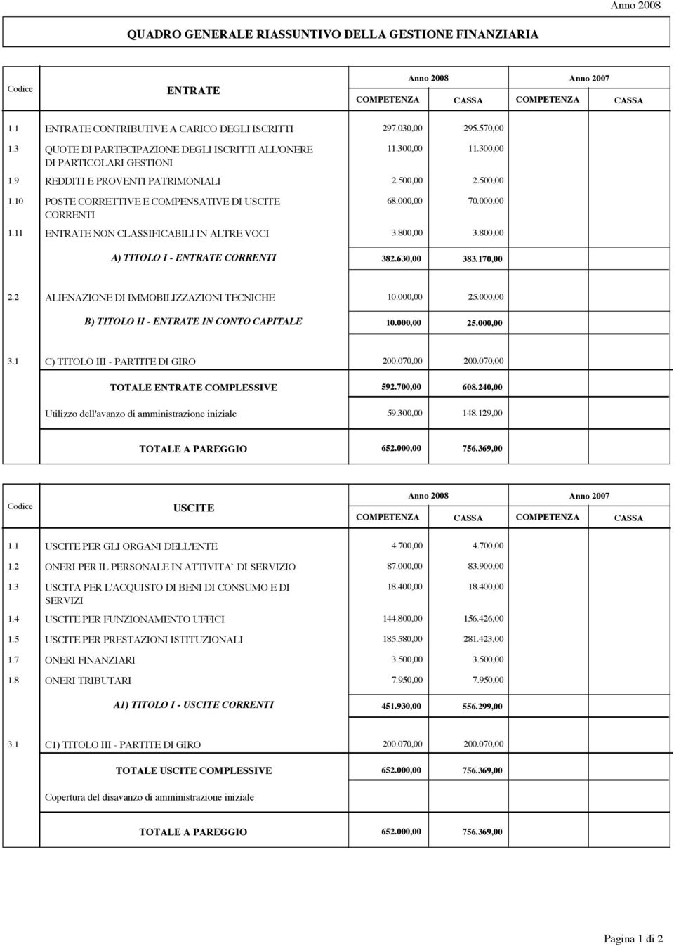 CORRENTI ENTRATE NON CLASSIFICABILI IN ALTRE VOCI 297.030,00 295.570,00 11.300,00 11.300,00 68.000,00 70.000,00 3.800,00 3.800,00 A) TITOLO I - ENTRATE CORRENTI 382.630,00 383.170,00 2.