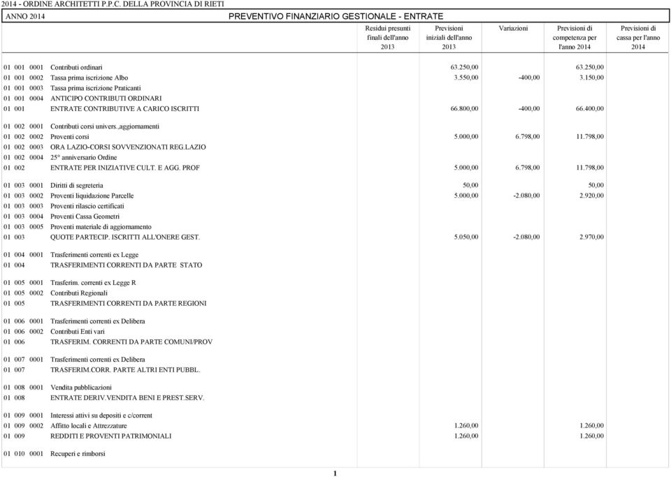 ,aggiornamenti 01 002 Proventi corsi 5.000,00 6.798,00 11.798,00 01 002 01 002 ORA LAZIO-CORSI SOVVENZIONATI REG.LAZIO 25 anniversario Ordine 01 002 ENTRATE PER INIZIATIVE CULT. E AGG. PROF 5.
