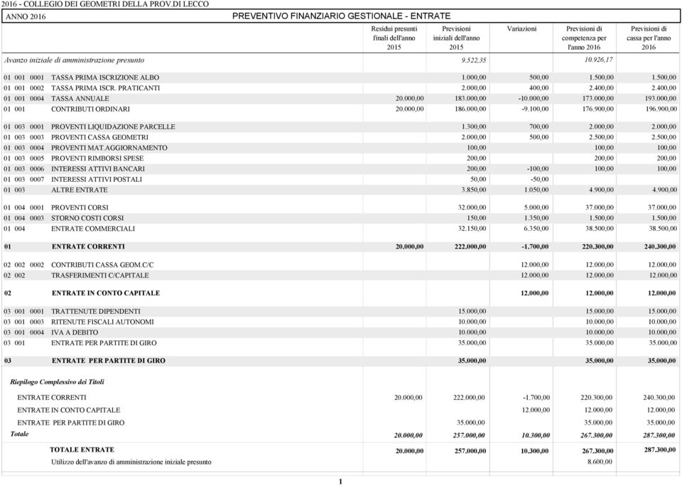 000,00 186.000,00-9.100,00 176.900,00 196.900,00 01 003 0001 PROVENTI LIQUIDAZIONE PARCELLE 1.300,00 700,00 2.000,00 2.000,00 01 003 0003 PROVENTI CASSA GEOMETRI 2.000,00 500,00 2.