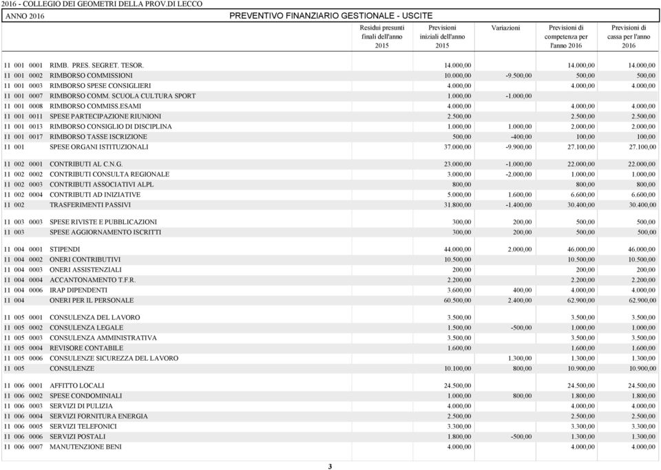 ESAMI 11 001 0011 SPESE PARTECIPAZIONE RIUNIONI 2.500,00 2.500,00 2.500,00 11 001 0013 RIMBORSO CONSIGLIO DI DISCIPLINA 1.000,00 1.000,00 2.