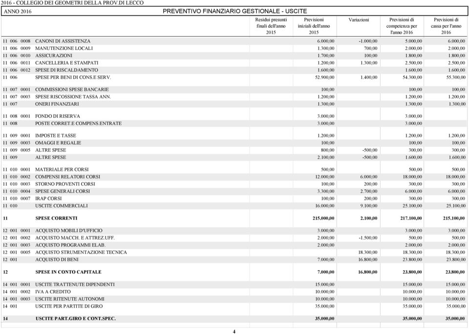 300,00 55.300,00 11 007 0001 COMMISSIONI SPESE BANCARIE 11 007 0003 SPESE RISCOSSIONE TASSA ANN. 1.200,00 1.200,00 1.200,00 11 007 ONERI FINANZIARI 1.300,00 1.300,00 1.300,00 11 008 0001 FONDO DI RISERVA 3.