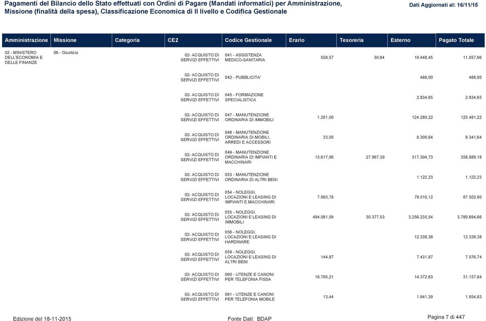 481,22 048 - MANUTENZIONE ORDINARIA DI MOBILI, ARREDI E ACCESSORI 049 - MANUTENZIONE ORDINARIA DI IMPIANTI E MACCHINARI 33,00 8.308,64 8.341,64 13.617,06 27.967,39 317.304,73 358.